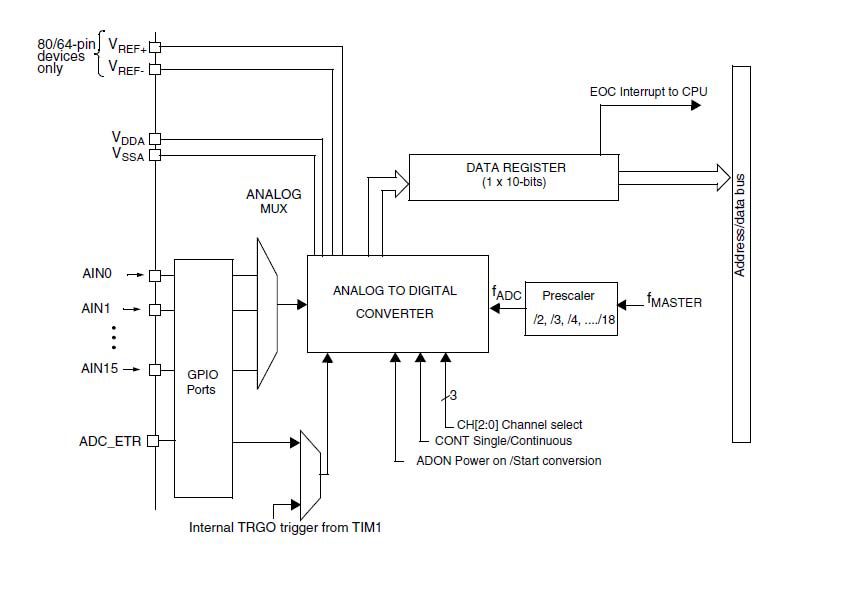 Blokove schema ADC